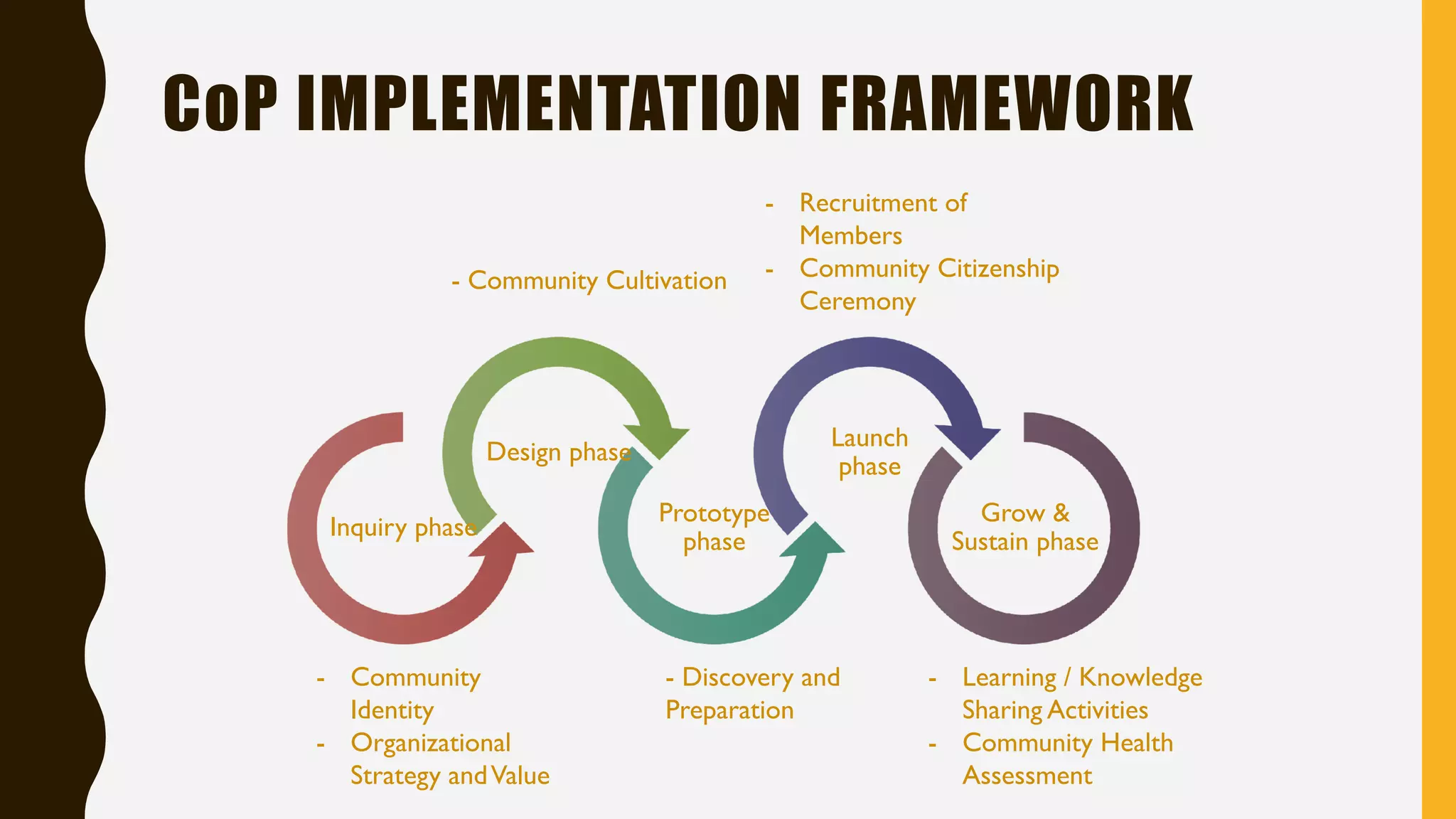 CoP IMPLEMENTATION FRAMEWORK
Inquiry phase
Design phase
Prototype
phase
Launch
phase
Grow &
Sustain phase
- Community Cultivation
- Community
Identity
- Organizational
Strategy andValue
- Discovery and
Preparation
- Recruitment of
Members
- Community Citizenship
Ceremony
- Learning / Knowledge
Sharing Activities
- Community Health
Assessment
 