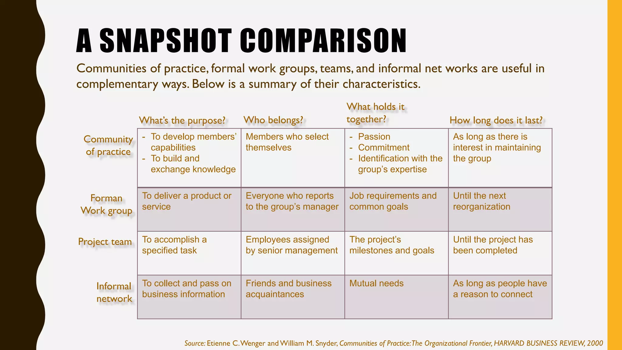 - To develop members’
capabilities
- To build and
exchange knowledge
Members who select
themselves
- Passion
- Commitment
- Identification with the
group’s expertise
As long as there is
interest in maintaining
the group
To deliver a product or
service
Everyone who reports
to the group’s manager
Job requirements and
common goals
Until the next
reorganization
To accomplish a
specified task
Employees assigned
by senior management
The project’s
milestones and goals
Until the project has
been completed
To collect and pass on
business information
Friends and business
acquaintances
Mutual needs As long as people have
a reason to connect
Communities of practice, formal work groups, teams, and informal net works are useful in
complementary ways. Below is a summary of their characteristics.
What’s the purpose? Who belongs?
What holds it
together? How long does it last?
Informal
network
Project team
Forman
Work group
Community
of practice
Source: Etienne C.Wenger and William M. Snyder, Communities of Practice:The Organizational Frontier, HARVARD BUSINESS REVIEW, 2000
A SNAPSHOT COMPARISON
 