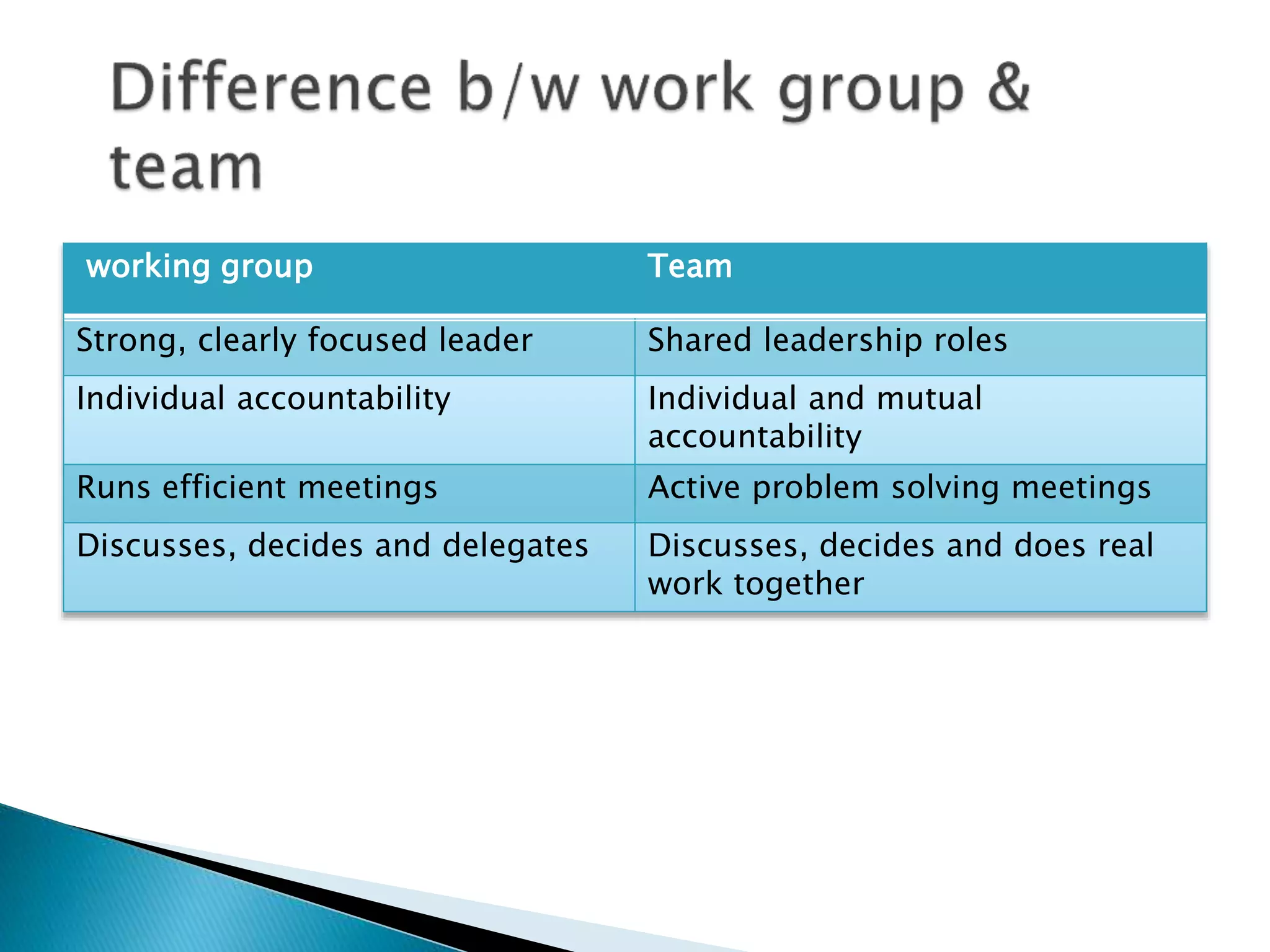 working group Team
Strong, clearly focused leader Shared leadership roles
Individual accountability Individual and mutual
accountability
Runs efficient meetings Active problem solving meetings
Discusses, decides and delegates Discusses, decides and does real
work together