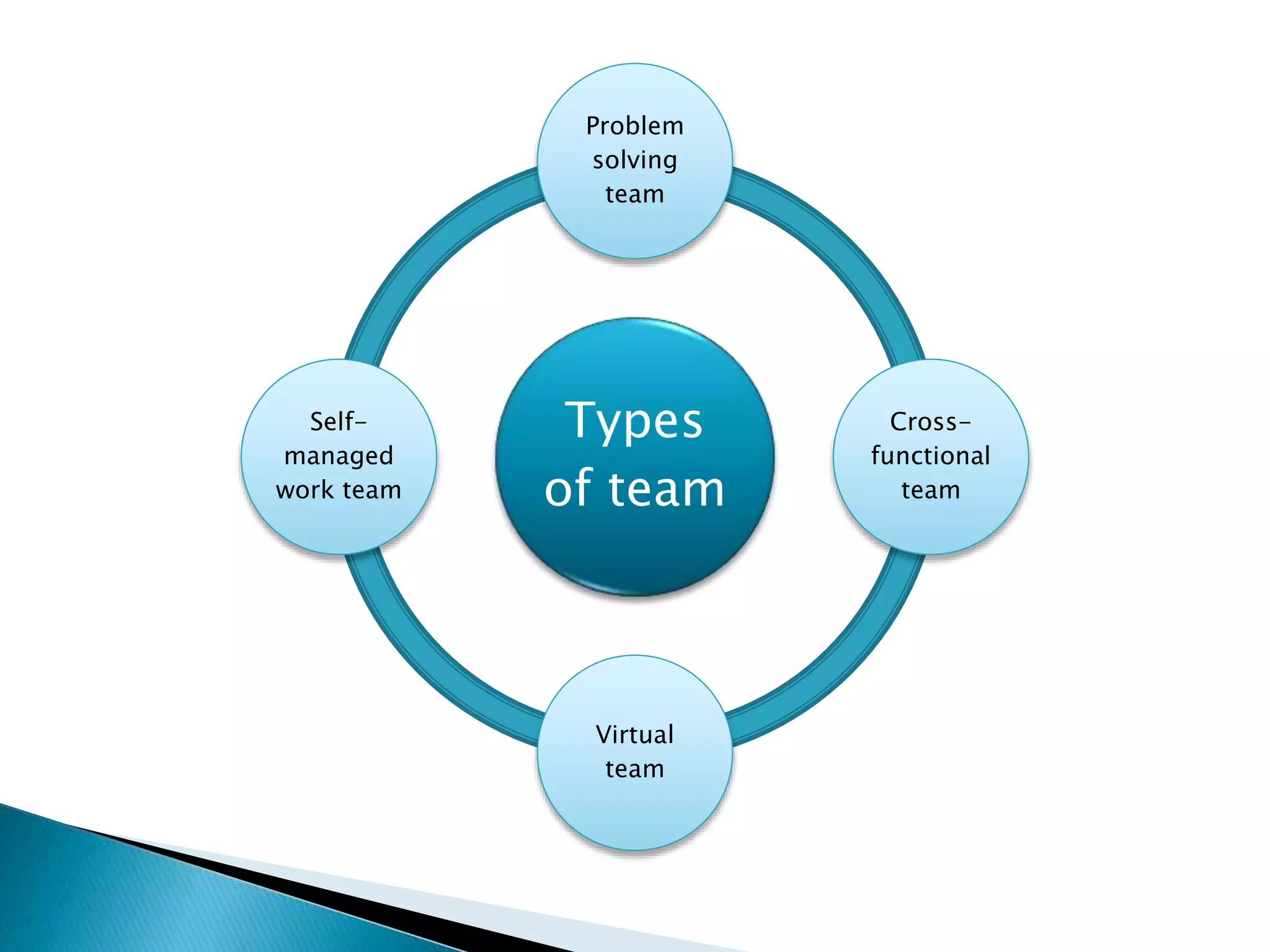 Types
of team
Problem
solving
team
Cross-
functional
team
Virtual
team
Self-
managed
work team