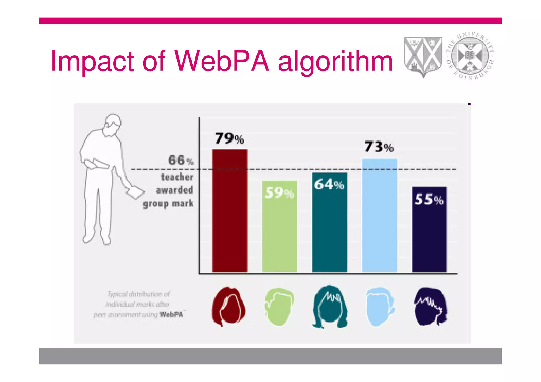 Impact of WebPA algorithm
 