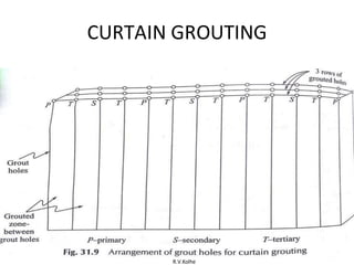 R.V.Kolhe
CURTAIN GROUTING
 