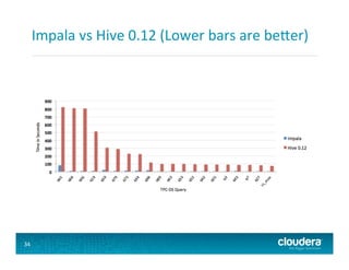 Impala	
  vs	
  Hive	
  0.12	
  (Lower	
  bars	
  are	
  be<er)	
  
34	
  
 