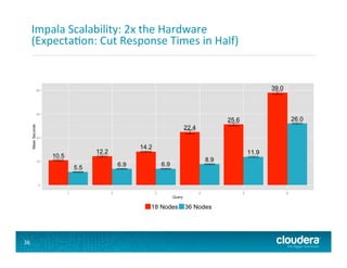 Impala	
  Scalability:	
  2x	
  the	
  Hardware	
  
(ExpectaFon:	
  Cut	
  Response	
  Times	
  in	
  Half)	
  
36	
  
 
