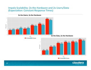 Impala	
  Scalability:	
  2x	
  the	
  Hardware	
  and	
  2x	
  Users/Data	
  
(ExpectaFon:	
  Constant	
  Response	
  Times)	
  
37	
  
2x the Users, 2x the Hardware
2x the Data, 2x the Hardware
 