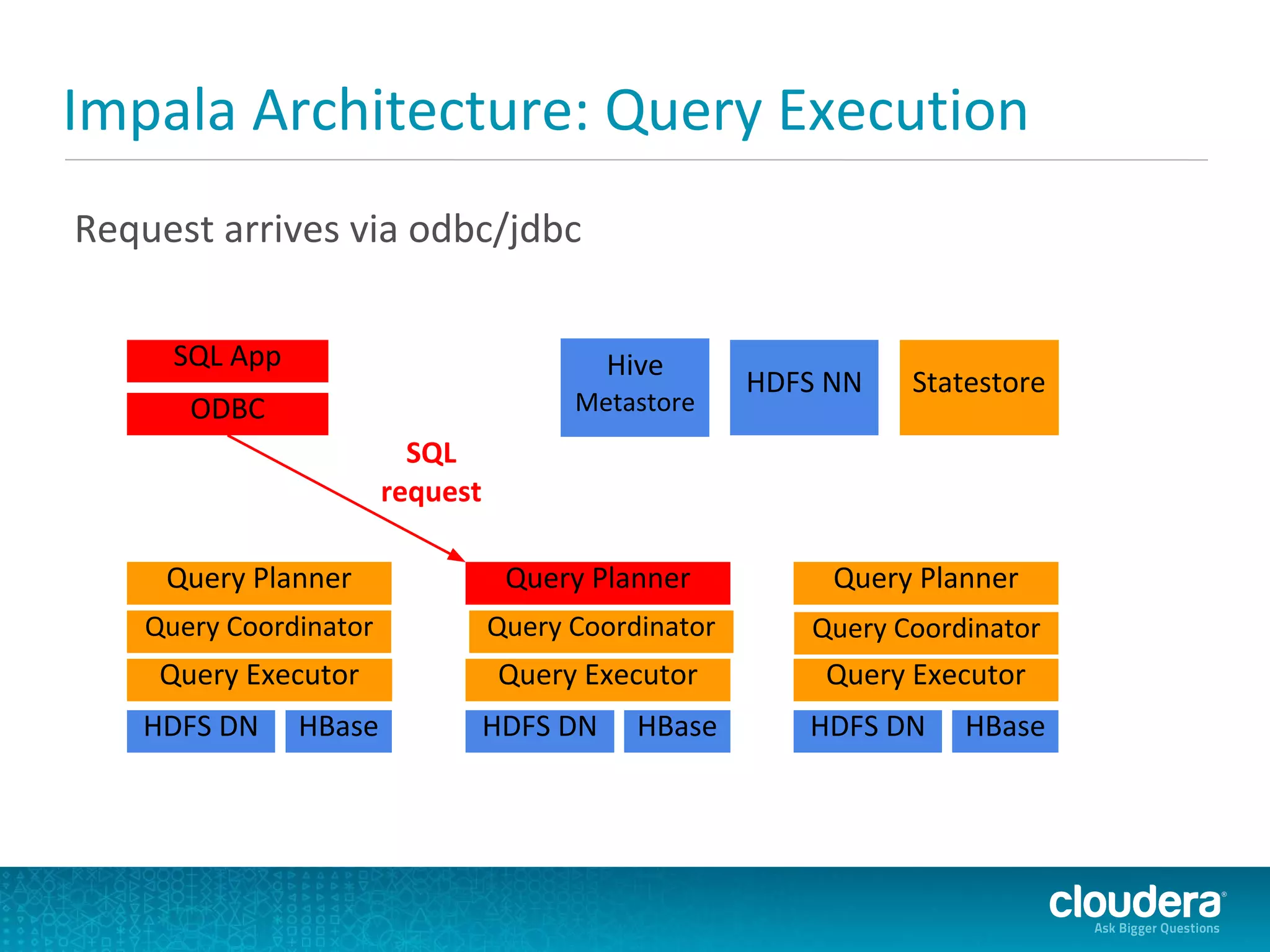 Impala Architecture: Query Execution
Request arrives via odbc/jdbc

      SQL App                               Hive
                                                      HDFS NN   Statestore
       ODBC                             Metastore
                          SQL
                        request

     Query Planner                 Query Planner           Query Planner
    Query Coordinator             Query Coordinator      Query Coordinator
     Query Executor               Query Executor          Query Executor
   HDFS DN      HBase             HDFS DN     HBase      HDFS DN    HBase
 
