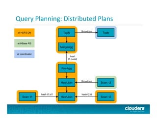 Query	
  Planning:	
  Distributed	
  Plans	
  
HashJoinScan: t1
Scan: t3
Scan: t2
HashJoin
TopN
Pre-Agg
MergeAgg
TopN
Broadcast
Broadcast
hash t2.idhash t1.id1
hash
t1.custid
at HDFS DN
at HBase RS
at coordinator
 