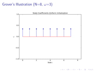 Grover’s Illustration (N=8, ω=3)
 