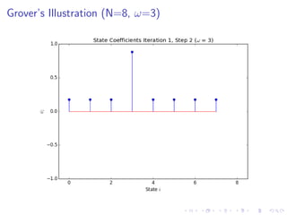Grover’s Illustration (N=8, ω=3)
 