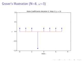 Grover’s Illustration (N=8, ω=3)
 