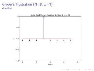 Grover’s Illustration (N=8, ω=3)
Graphical
 