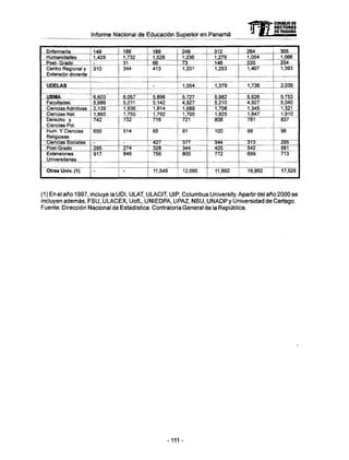 Informe Nacional de Educación Superior en Panamá HtCONSEJO DE
RECTORES
DE PANAMA
Enfermería
Humanidades
Post- Grado
Centro Regional y
Extensión docente
UDELAS
U S M A
Facultades
Ciencias Admtivas
Ciencias Nat.
Derecho y
Ciencias Pol.
Hum. Y Ciencias
Religiosas
Ciencias Sociales
Post-Grado
Extensiones
Universitarias
Otras Univ. (1)
149
1,429
-
310
6.603
5,686
2,139
1,860
742
650
-
295
917
-
186
1,732
31
344
6,057
5,211
1,936
1,755
732
514
-
274
846
-
188
1,528
66
413
.
5,898
5,142
1,814
1,792
716
65
427
328
756
11,549
249
1,236
73
1,201
1,054
5,727
4,927
1,689
1,705
721
91
377
344
800
12,095
312
1,279
146
1,253
1,379
5.982
5,210
1,708
1,825
808
100
344
425
772
11,692
264
1,054
220
1,407
1.736
5.626
4,927
1,345
1,847
781
99
313
542
699
16,992
305
1,066
204
1,393
2.039
5,753
5,040
1.321
1,910
837
96
295
581
713
17,526
(1) En el año 1997, incluye la UDI, ULAT, ULACIT, UIP; Columbus University. Apartirdel año 2000 se
incluyen además, FSU, ULACEX, UofL, UNIEDPA, UPAZ, N S U , U N A D P y Universidad de Cartago.
Fuente: Dirección Nacional de Estadística. Contraloría General de la República.
-111 -
 
