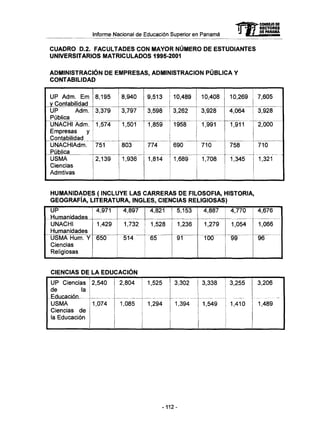 Informe Nacional de Educación Superior en Panamá mCONSEJO DE
RECTORES
DE PANAMA
CUADRO D.2. FACULTADES CON MAYOR NUMERO DE ESTUDIANTES
UNIVERSITARIOS MATRICULADOS 1995-2001
ADMINISTRACIÓN DE EMPRESAS, ADMINISTRACIÓN PUBLICA Y
CONTABILIDAD
UP Adm. E m
y Contabilidad
UP Adm.
Pública
UNACHI Adm.
Empresas y
Contabilidad
UNACHIAdm.
Pública
USMA
Ciencias
Admtivas
8,195
3,379
1,574
751
2,139
8,940
3,797^
1,501
803
1,936
9,513
3,598
1,859
774
1,814
10,489
3,262
1958
690
1,689
10,408
3,928
1,991
710
1,708
10,269
4,064
1,911
758
1,345
7,605
3,928
2,000
710
1,321
HUMANIDADES ( INCLUYE LAS CARRERAS DE FILOSOFÍA, HISTORIA,
GEOGRAFÍA, LITERATURA, INGLES, CIENCIAS RELIGIOSAS)
UP
Humanidades
UNACHI
Humanidades
USMA Hum. Y
Ciencias
Religiosas
4,971
1,429
650
4,897
1,732
514
4,821
1,528
65
5,153
1,236
91
4,887
1,279
100
4,770
1,054
99
4,676
1,066
96
CIENCIAS DE LA EDUCACIÓN
UP Ciencias
de la
-Educación
USMA
Ciencias de
la Educación
2,540
1,074
2,804
1,085
1,525
1,294
3,302
1,394
3,338
1,549
3,255
1,410
3,206
1,489
-112-
 
