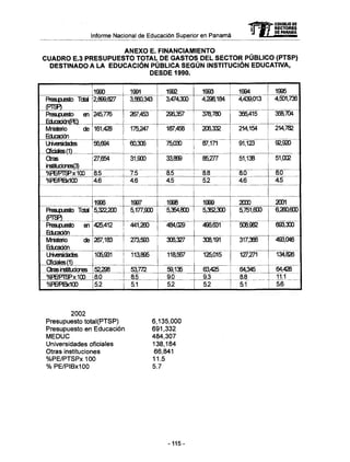 Informe Nacional de Educación Superior en Panamá mCONSEJO DE
RECTORES
DE PANAMA
ANEXO E. FINANCIAMIENTO
CUADRO E.3 PRESUPUESTO TOTAL DE GASTOS DEL SECTOR PÚBLICO (PTSP)
DESTINADO A LA EDUCACIÓN PÚBLICA SEGÚN INSTITUCIÓN EDUCATIVA,
DESDE 1990.
Presupuesto Total
(PTSP)
Resupuesto en
Educadcn(PE)
Mnisterio d e
Educación
Uiueradades
Oficiales (1)
Otras
instituciones(3)
°/<PBPT5Px100
°/(PBHB>c100
Presupuesto Total
(PTSP)
Presupuesto en
Educación
Mnisterio d e
Educación
üiversidades
Cfidäesfl)
Otras instituciones
°/<PBPTSPx100
°/<PBPIBc100
1990
2,899,827
245,776
161,428
56,694
27,654
8.5
4.6
1996
5,322,200
425,412
267,183
105,931
52,298
8.0
5.2
1991
3,560,343
267,453
175,247
60,306
31,900
7.5
4.6
1997
5,177,900
441,260
273,593
113,895
53,772
8.5
5.1
1992
3,474,300
296,357
187,458
75,030
33,869
8.5
4.5
1998
5,354,800
484,029
306,327
118,567
59,135
9.0
5.2
1993
4,296,184
378,780
206,332
87,171
85,277
8.8
5.2
1OTO
5,352,300
496,631
306,191
125,015
63,425
9.3
5.2
1994
4,439,013
356,415
214,154
91,123
51,138
8.0
4.6
2000
5,751,600
508,962
317,366
127,271
64,345
8.8
5.1
1995
4,501,736
358,704
214,782
92,920
51,002
ao
4.5
2001
6,260,600
693,300
493,046
134,826
64,428
11.1
5.6
2002
Presupuesto total(PTSP)
Presupuesto en Educación
MEDUC
Universidades oficiales
Otras instituciones
%PE/PTSPx100
% PE/PIBx100
6,135,000
691,332
484,307
138,184
66,841
11.5
5.7
-115-
 