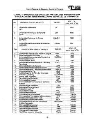 Informe Nacional de Educación Superior en Panamá mCONSEJO DE
RECTORES
OE PANAMA
CUADRO 1. UNIVERSIDADES OFICIALES Y PARTICULARES APROBADAS PARA
FUNCIONAR EN EL TERRITORIO NACIONAL SEGÚN AÑO DE APROBACIÓN
No.
1.
2.
3.
4.
No.
5.
7.
8.
9.
10
11.
12.
13.
14.
15.
16.
"17.
""18."
19.
20.
21.
22.
23.
24.
25.
26.
27.
28.
29.
30.
31.
32.
33.
34.
U N I V E R S I D A D E S OFICIALES
Universidad de Panamá
(UP)
Universidad Tecnológica de Panamá
(UTP)
Universidad Autónoma de Chiriquí
(UNACHI)
Universidad Especializada de las Americas
(UDELAS)
U N I V E R S I D A D E S PARTICULARES
Universidad Católica Santa María La Antigua
Nova Southeastern University *
Universidad Interamericana de Educación a
Distancia de Panamá
Universidad del Istmo
Universidad Latinoamericana de Ciencias y
Tecnoloqía
Universidad latina de Panamá
Universidad Interamericana de Panamá
Universidad Abierta y a Distancia de Panamá
Universidad de La Paz
Instituto Superior de A d m . D e Empresas
Columbus University
Florida State University
Tecnológico de Monterrey
Universidad de Cartago
Universidad Latinoamericana de Comercio
Exterior
Universidad de Santander
Universidad Panamericana
Delphi University ***
Louisville University
Universidad Americana
Universidad del Arte Ganexa
Universidad de Técnicas de la Comunicación
Hossana International University
Universidad Cristiana de Panamá
Universidad Especializada el Contador
Público Autorizado
Universidad Internacional
Universidad de Matanzas
Universidad Metropolitana
Universidad Rafael Nuñez
Worldwide Academy University
SIGLAS
UP
UTP
UNACHI
UDELAS
SIGLAS
USMA
NSU
UNIEDPA
r UDI
TJtACTT"
III A T
UIP
UNADP
UPAZ
ISAE
COLUMBUS
FSU
ITSM
UCA
ULACEX
UDES
UPAM
UofL
^ UAM
GANEXA
UTC
HIU
UCP
UNESCAPA
Ul
UM
UMET
URN
WWAU
AÑO DE
APROBACIÓN
1935
1981
1994
1997
AÑO DE
APROBACIÓN
1965
1982
1982
1987
1991
1991
1992
1994
1994
1994
1994
1996
1999
1999
1999
2001
2001
2002
2002
2002
Trámite
Trámite
Trámite
Trámite
Trámite
Trámite
Trámite
Trámite
Trámite
Trámite
-8
 