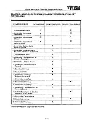 Informe Nacional de Educación Superior en Panamá mCONSEJO DE
RECTORES
DE PANAMA
CUADRO 6. MODELOS DE GESTIÓN DE LAS UNIVERSIDADES OFICIALES Y
PARTICULARES
UNIVERSIDADES AUTÓNOMAS
1.Universidad de Panamá X
2. Universidad Tecnológica X
de Panamá
3. Universidad Autónoma de X
Chiriquí
4. Universidad Especializada X
de las Americas
5. Universidad Católica Santa
Marta La Antigua
6. Universidad Interamericana de
Educación a Distancia de Panamá
7. Universidad del Istmo
8. Universidad Latinoamericana de
Ciencia y Tecnología
9. Universidad Latina de Panamá
10. Universidad Interamericana de
Panamá
11. Columbus University
12. ISAE Universidad
13. Universidad Abierta y a
Distancia de Panamá
14. Universidad de La Paz
15. Florida State University
16. Universidad de Cartago
17. Universidad Latinoamericana de
Comercio Exterior
18. Instituto Tecnológico de Estudios
Superiores de Monterrey
19. Universidad Panamericana
20. Louisville University
I 21. Universidad Americana
CENTRALIZADAS
X
X
X
X
X
X
X
X
X
X
X
X
X
X
DESCENTRALIZADAS
X
X
X
X
X
X
X
Fuente: clasificación propia de la consultora
-31 -
 