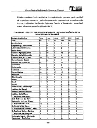 Informe Nacional de Educación Superior en Panamá
Esta información sobre la cantidad de fondos destinados contrasta con la cantidad
de proyectos presentados, particularmente en los centros donde se destinan más
fondos . La Facultad de Ciencias Naturales, Exactas y Tecnologías presenta el
mayor número de proyectos. ( Cuadro No.15)
CUADRO 15. PROYECTOS REGISTRADOS POR UNIDAD ACADÉMICA EN LA
UNIVERSIDAD DE PANAMÁ
Jnidad Académica
Total
Arquitectura
Empresas y Contabilidad
Administración Pública
Bellas Artes
Ciencias Agropecuarias
Ciencias de la Educación
Ciencias Nat., Ex. Y Tec.
Comunicación Social
Derecho y C . Políticas
Economía
Enfermería
Farmacia
Humanidades
Medicina
Odontología
IANUT
ICAB
ICASE
Instituto de Criminología
Instituto del Canal
Instituto de Geociencias
Instituto de la Mujer
C. Regional de Azuero
C.R. de Bocas del Toro
Extensión Univ. de Chepo
C. Regional de C o d é
C. Regional de Colón
C. Regional de P a n a m á Oeste
C. Regional de Los Santos
C. Regional de Veraguas
Laboratorios de Hidrología
Isotópica y Geofísica
Total
553
2
4
7
3
72
25
165
5
45
14
34
10
55
15
15
14
10
1
9
1
2
6
7
3
1
13
2
1
3
8
1
1998
133
D
D
2
0
26
4
53
0
11
1
3
0
11
5
3
0
2
0
1
0
0
3
3
0
0
3
1
0
0
1
0
1999
89
0
D
4
1
9
5
23
0
5
2
3
3
17
1
1
5
3
0
0
0
0
1
2
2
0
0
1
0
0
1
0
2000
147
D
3
D
3
12
3
37
1
13
3
21
7
17
5
4
2
0
0
1
0
2
2
2
0
0
9
0
0
0
1
0
2001
112
2
1
1
2
24
8
33
3
7
4
5
0
4
2
6
7
2
0
1
0
0
0
0
0
0
0
0
0
0
0
0
2002 **
72
0
3
0
0
1
0
19
1
9
4
2
0
6
2
1
0
3
1
6
1
0
0
0
1
1
1
0
1
3
5
1
mCONSEJO DE
RECTORES
DE PANAMÁ
-63-
 