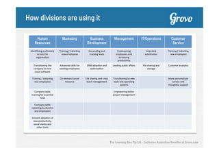 How divisions are using it
Human
Resources

Marketing

Business
Development

Management

IT/Operations

Customer
Service

Iden%fying	
  proﬁciency	
  
across	
  the	
  
organisa%on	
  

Training	
  /	
  induc%ng	
  
new	
  employees	
  

Genera%ng	
  and	
  
tracking	
  leads	
  

Empowering	
  
employees	
  and	
  
increasing	
  
produc%vity	
  

Help	
  desk	
  
subs%tu%on	
  	
  

Training	
  /	
  induc%ng	
  
new	
  employees	
  

Transi%oning	
  the	
  
company	
  to	
  new	
  
cloud	
  so@ware	
  

Advanced	
  skills	
  for	
  
exis%ng	
  employees	
  
	
  

CRM	
  adop%on	
  and	
  
op%misa%on	
  

Leading	
  public	
  aﬀairs	
  

File	
  sharing	
  and	
  
storage	
  

Customer	
  analy%cs	
  

Training	
  /	
  induc%ng	
  
new	
  employees	
  

On-­‐demand	
  social	
  
resource	
  

File	
  sharing	
  and	
  cross	
  
team	
  management	
  

Transi%oning	
  to	
  new	
  
tools	
  and	
  opera%ng	
  
systems	
  

Company-­‐wide	
  
training	
  for	
  essen%al	
  
tools	
  

More	
  personalised	
  
service	
  and	
  
thoughKul	
  support	
  

Empowering	
  beLer	
  
project	
  management	
  

Company-­‐wide	
  
repor%ng	
  by	
  division	
  
and	
  employees	
  
Smooth	
  adop%on	
  of	
  
new	
  produc%vity,	
  
social	
  media	
  and	
  
other	
  tools	
  

The Learning Box Pty Ltd - Exclusive Australian Reseller of Grovo.com

 