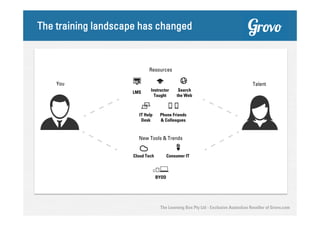 The training landscape has changed

Resources
You

Talent
LMS

Instructor
Taught

IT Help
Desk

Search
the Web

Phone Friends
& Colleagues

New Tools & Trends
Consumer IT

Cloud Tech

BYOD

The Learning Box Pty Ltd - Exclusive Australian Reseller of Grovo.com

 