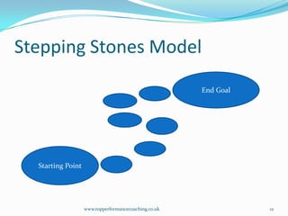 Stepping Stones ModelEnd GoalStarting Pointwww.topperformancecoaching.co.uk12