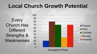0
10
20
30
40
50
60
70
80
90
100
Evangelism Phase
Prepare
Plant
Cultivate
Harvest
Preserve
Local Church Growth Potential
Every
Church Has
Different
Strengths &
Weaknesses
 
