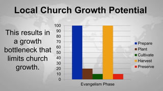 0
10
20
30
40
50
60
70
80
90
100
Evangelism Phase
Prepare
Plant
Cultivate
Harvest
Preserve
Local Church Growth Potential
This results in
a growth
bottleneck that
limits church
growth.
 