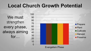 0
10
20
30
40
50
60
70
80
90
100
Evangelism Phase
Prepare
Plant
Cultivate
Harvest
Preserve
Local Church Growth Potential
We must
strengthen
every phase,
always aiming
for…
 