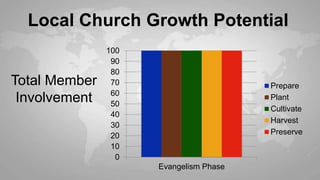 0
10
20
30
40
50
60
70
80
90
100
Evangelism Phase
Prepare
Plant
Cultivate
Harvest
Preserve
Total Member
Involvement
Local Church Growth Potential
 