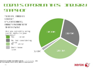 TdysOpruite: Idsr
       oa’  potn i s nuty
      Saso
       npht
       S c a md a
         oi l ei
       uae
         sg
       i s b c mn
            eoi g
       mr p o i n n
         oe rm et
       ta ee.*
         hn vr
         Ar e you c ur r ent l y us i ng                     3.0
                                                              7 %
         s oc i al m a i n your
                     edi                                                   3.9
                                                                            3 %
         bus i nes s ?
                 Yes     3.0
                          7 %
                 No, but c ons i der i ng
                 3.9
                  3 %
                 No    2.1
                        8 %
                 Don’ t know
                 10
                  . %
                                                   10
                                                    . %             2.1
                                                                     8 %


P o u t o S f wr I v s mn O t o k I nf o T r e n d s , 2 1
 rdci n otae netet ulo,                                 01
A e y u c r e t y u i n s c a md a i n y u b s n s ?
 r o urnl s g oi l ei                   or ui es”

        11
 