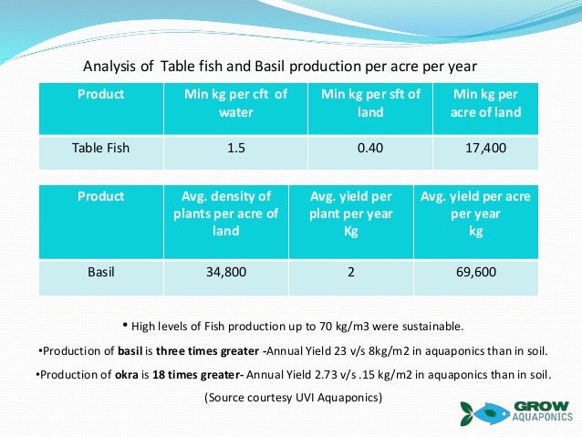 aquaponics cost per acre - aquaponic
