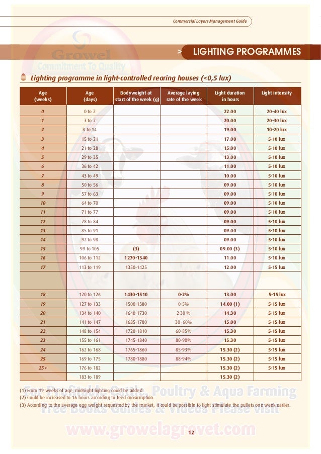Growel Commercial Layers Management Guide