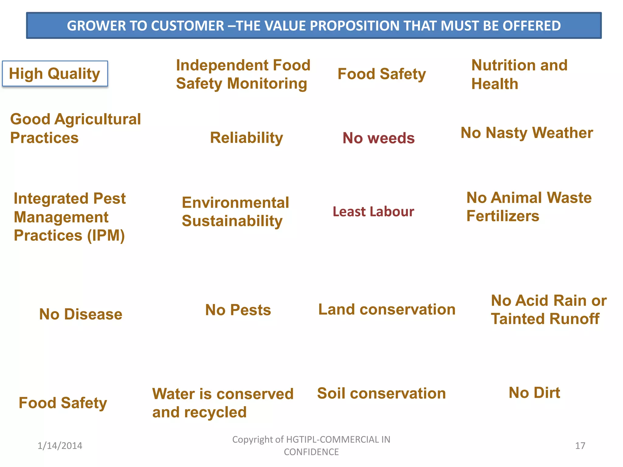 GROWER TO CUSTOMER –THE VALUE PROPOSITION THAT MUST BE OFFERED

High Quality
Good Agricultural
Practices

Integrated Pest
Management
Practices (IPM)

No Disease

Food Safety
1/14/2014

Independent Food
Safety Monitoring

Food Safety

Reliability

No weeds

No Nasty Weather

Least Labour

No Animal Waste
Fertilizers

Environmental
Sustainability

No Pests

Water is conserved
and recycled

Land conservation

Soil conservation

Copyright of HGTIPL-COMMERCIAL IN
CONFIDENCE

Nutrition and
Health

No Acid Rain or
Tainted Runoff

No Dirt

17

 