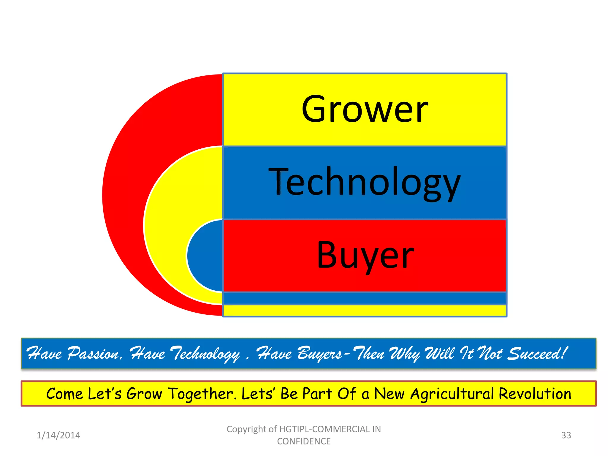 Grower

Technology
Buyer
Have Passion, Have Technology , Have Buyers-Then Why Will It Not Succeed!
Come Let’s Grow Together. Lets’ Be Part Of a New Agricultural Revolution
1/14/2014

Copyright of HGTIPL-COMMERCIAL IN
CONFIDENCE

33

 