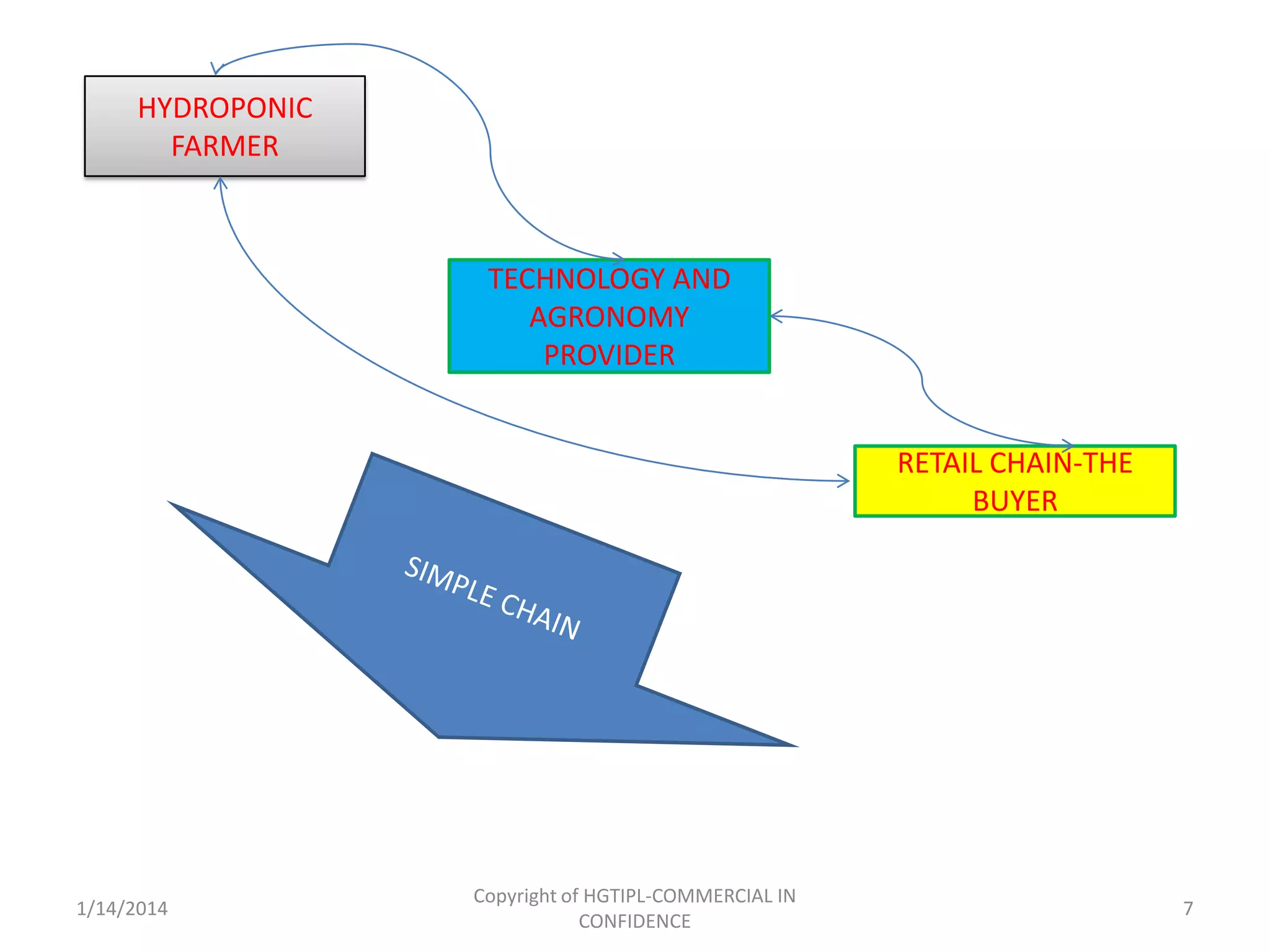 HYDROPONIC
FARMER

TECHNOLOGY AND
AGRONOMY
PROVIDER
RETAIL CHAIN-THE
BUYER

1/14/2014

Copyright of HGTIPL-COMMERCIAL IN
CONFIDENCE

7

 