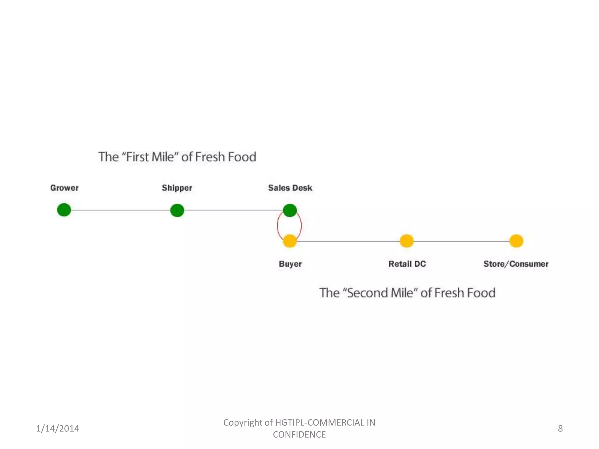 1/14/2014

Copyright of HGTIPL-COMMERCIAL IN
CONFIDENCE

8

 