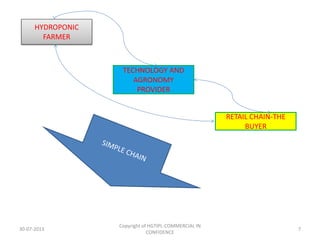 HYDROPONIC
FARMER

TECHNOLOGY AND
AGRONOMY
PROVIDER
RETAIL CHAIN-THE
BUYER

30-07-2013

Copyright of HGTIPL-COMMERCIAL IN
CONFIDENCE

7

 