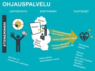 LÄHTÖKOHTA	

 EDISTÄMINEN	

 TUOTOKSET	

Saavutetaan yhdessä:	

	

Keksintö	

Patentti	

Uusi tuote  palvelu	

Bisnesidea	

Työpaikka	

Opiskelupaikka	

Pisteytys	

Karsinta	

Toteuttamiskelpoiset 	

ideat jatkoon	

	

	

Esitä idea (-t)	

Innokone.com -palvelussa	

Edistä yhdessä 	

asiantuntijoiden kanssa	

ETENEMINEN	

Opitaan edistämään ideoita	

Parhaat palkitaan ja 
huippuja edistetään lisää	

OHJAUSPALVELU
 