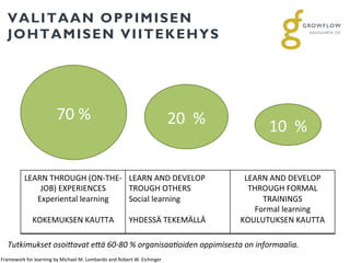 VALITAAN OPPIMISEN
JOHTAMISEN VIITEKEHYS
70	
  %	
  	
   20	
  	
  %	
  	
   10	
  	
  %	
  	
  
LEARN	
  THROUGH	
  (ON-­‐THE-­‐
JOB)	
  EXPERIENCES	
  
Experiental	
  learning	
  
	
  
KOKEMUKSEN	
  KAUTTA	
  	
  
LEARN	
  AND	
  DEVELOP	
  
TROUGH	
  OTHERS	
  	
  
Social	
  learning	
  
	
  
YHDESSÄ	
  TEKEMÄLLÄ	
  
LEARN	
  AND	
  DEVELOP	
  
THROUGH	
  FORMAL	
  
TRAININGS	
  
Formal	
  learning	
  	
  
KOULUTUKSEN	
  KAUTTA	
  
Tutkimukset	
  osoi+avat	
  e+ä	
  60-­‐80	
  %	
  organisaa7oiden	
  oppimisesta	
  on	
  informaalia.	
  	
  
Framework	
  for	
  learning	
  by	
  Michael	
  M.	
  Lombardo	
  and	
  Robert	
  W.	
  Eichinger	
  	
  
 