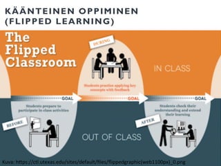KÄÄNTEINEN OPPIMINEN
(FLIPPED LEARNING)
Kuva:	
  hps://ctl.utexas.edu/sites/default/ﬁles/ﬂippedgraphic(web1100px)_0.png	
  
 