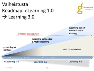 Vaiheistusta	
  
Roadmap:	
  eLearning	
  1.0	
  	
  
à	
  Learning	
  3.0	
  
4	
  April	
  2014	
   21	
  
eLearning	
  as	
  
Content	
  
Library	
  materials	
  
	
  
	
  
eLearning	
  1.0	
  	
   Learning	
  2.0	
  	
   Learning	
  3.0	
  	
  
eLearning	
  as	
  Blended	
  
	
  Mobile	
  learning	
  
	
  
	
  
eLearning	
  as	
  Self-­‐
driven	
  	
  Social	
  
learning	
  	
  
	
  
	
  
Q2	
  /2014 	
   	
   	
  Q4	
  /	
  2014 	
  	
  	
  	
  	
  	
   	
   	
  2015	
  	
   	
  2016	
  	
  	
  
WAY	
  OF	
  WORKING	
  
	
  	
  
Strategy	
  development	
  
 