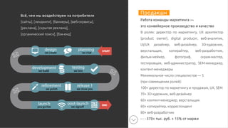 Продакшн
Работа команды маркетинга —
это конвейерное производство и качество
В ролях: директор по маркетингу, UX архитектор
(product owner), digital producer, веб-аналитик,
UI/UX дизайнер, веб-дизайнер, 3D-художник,
верстальщик, копирайтер, веб-разработчик,
фильм-мейкер, фотограф, скрам-мастер,
тестировщик, веб-администратор, SEM-менеджер,
контент-менеджеры
Минимальное число специалистов — 5
(при совмещении ролей):
100+ директор по маркетингу и продажам, UX, SEM
70+ 3D-художник, веб-дизайнер
60+ контент-менеджер, верстальщик
60+ копирайтер, корреспондент
80+ веб-разработчик
- - - 370+ тыс. руб. + 15% от маржи
Всё, чем мы воздействуем на потребителя
[сайты], [лендинги], [баннеры], [веб-сервисы],
[реклама], [скрытая реклама],
[органический поиск], [бэк-енд]
 