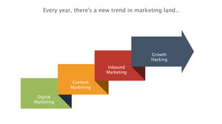 Every year, there’s a new trend in marketing land..
Growth  
Hacking
Digital  
Marketing
Content  
Marketing
Inbound 
Mark...