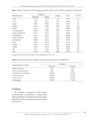 707
Semina: Ciências Agrárias, Londrina, v. 39, n. 2, p. 697-710, mar./abr. 2018
Growth performance and safety of meat from cattle feedlot finished with monensin in the ration
Table 7. Effect of monensin on the non-integral components of the carcass of finished young bulls in confinement.
Parameter (kg)
Treatment
Average Prob. CV (%)
Monensin Control
Heart 1.72 a 1.71 a 1.71 0.775 6.6
Liver 5.35 a 5.50 a 5.43 0.446 7.9
Lungs 4.22 a 4.44 a 4.33 0.251 9.2
Kidneys 0.96 a 1.00 a 0.98 0.395 10.7
Spleen 1.86 a 1.50 a 1.68 0.060 18.9
Full rumen/reticle 43.33 a 41.90 a 42.61 0.419 8.8
Empty rumen/reticle 8.29 a 8.19 a 8.24 0.703 6.9
Full abomasum 4.81 a 4.61 a 4.71 0.484 13.1
Empty abomasom 4.00 a 4.13 a 4.06 0.608 13.3
Full intestines 30.94 a 31.64 a 31.29 0.592 9.0
Head 12.66 a 12.24 a 12.45 0.174 4.9
Tongue 0.92 a 0.91 a 0.91 0.625 7.2
Leather 47.22 a 44.65 a 45.93 0.059 4.4
Tail 1.53 a 1.45 a 1.49 0.373 13.2
Paw 10.97 a 10.95 a 10.96 0.958 6.4
Averages, followed by lowercase letters, in a row, are different by F test at 5%.
Table 8. Economic analysis of the addition of monensin to finishing rations of confined bulls.
Parameter (R$ per animal)
Treatment
Monensin Control
Daily cost of food 5.21 5.45
Daily cost with monensin 0.02 0.00
Total food cost in the period 439.20 457.79
Cost of lean cattle 1.738.39 1.738.39
Gross revenue 2.285.51 2.181.26
Profit margin 107.92 −14.92
Conclusion
The inclusion of monensin in feed favored
the performance in confinement of young bulls,
reducing DM intake and improving FC, these being
determinant factors to guarantee the profit margin
of the activity.
 
