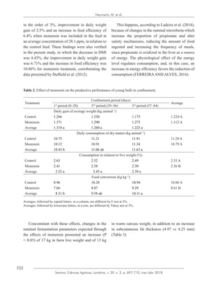 702
Semina: Ciências Agrárias, Londrina, v. 39, n. 2, p. 697-710, mar./abr. 2018
Neumann, M. et al.
in the order of 3%, improvement in daily weight
gain of 2.5% and an increase in feed efficiency of
6.4% when monensin was included in the feed at
an average concentration of 28.1 ppm, in relation to
the control feed. These findings were also verified
in the present study, in which the decrease in DMI
was 4.43%, the improvement in daily weight gain
was 6.71% and the increase in food efficiency was
10.86% for monensin treatment, corroborating the
data presented by Duffield et al. (2012).
This happens, according to Ladeira et al. (2014),
because of changes in the ruminal microbiota which
increase the proportion of propionate and alter
satiety mechanisms, reducing the amount of food
ingested and increasing the frequency of meals,
since propionate is oxidized in the liver as a source
of energy. The physiological effect of the energy
level regulates consumption, and, in this case, an
increase in energy efficiency favors the reduction of
consumption (FERREIRAAND ALVES, 2016).
Table 2. Effect of monensin on the productive performance of young bulls in confinement.
Treatment
Confinement period (days)
Average
1st
period (0–28) 2nd
period (29–56) 3rd
period (57–84)
Daily gain of average weight (kg animal−1
)
Control 1.266 1.230 1.175 1.224 A
Monensin 1.371 1.290 1.275 1.312 A
Average 1.318 a 1.260 a 1.225 a
Daily consumption of dry matter (kg animal−1
)
Control 10.75 11.21 11.91 11.29 A
Monensin 10.12 10.91 11.34 10.79 A
Average 10.43 b 11.06 ab 11.63 a
Consumption in relation to live weight (%)
Control 2.63 2.52 2.49 2.55 A
Monensin 2.41 2.38 2.30 2.36 B
Average 2.52 a 2.45 a 2.39 a
Food conversion (kg kg−1
)
Control 8.96 10.28 10.94 10.06 A
Monensin 7.66 8.87 9.29 8.61 B
Average 8.31 b 9.58 ab 10.11 a
Averages, followed by capital letters, in a column, are different by F test at 5%.
Averages, followed by lowercase letters, in a row, are different by Tukey test at 5%.
Concomitant with these effects, changes in the
ruminal fermentation parameters expected through
the effects of monensin promoted an increase (P
< 0.05) of 17 kg in farm live weight and of 13 kg
in warm carcass weight, in addition to an increase
in subcutaneous fat thickness (4.97 vs 4.25 mm)
(Table 3).
 
