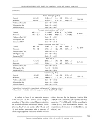 705
Semina: Ciências Agrárias, Londrina, v. 39, n. 2, p. 697-710, mar./abr. 2018
Growth performance and safety of meat from cattle feedlot finished with monensin in the ration
Plasma fibrinogen (g dL−1
)
Control 0.64 ± 0.1 0.42 ± 0.2 0.34 ± 0.2 0.84 ± 0.3
300–700
Monensin 0.60 ± 0.2 0.50 ± 0.2 0.30 ± 0.2 0.68 ± 0.3
Additive effect (M)2
Prob > F = 0.5190
Effect period (P)2
Prob > F = 0.0003
Interaction M*P2
Prob > F = 0.4683
Aspartate aminotransferase (AST UI L−1
)
Control 61.1 ± 12.7 74.6 ± 19.7 87.8 ± 30.7 69.7 ± 11.9
47.9–89.4
Monensin 76.7 ± 25.6 76.9 ± 13.1 80.2 ± 27.1 81.4 ± 18.2
Additive effect (M)2
Prob > F = 0.3529
Effect period (P)2
Prob > F = 0.1153
Interaction M*P2
Prob > F = 0.4648
Glutamyl transferase range (GGT UI L−1
)
Control 8.6 ± 3.3 17.8 ± 3.4 15.1 ± 5.4 13.9 ± 7.2
9.2–24.3
Monensin 7.5 ± 3.2 19.0 ± 4.4 12.2 ± 5.5 10.9 ± 5.0
Additive effect (M)2
Prob > F = 0.2879
Effect period (P)2
Prob > F = 0.0032
Interaction M*P2
Prob > F = 0.6589
Urea (mg dL−1
)
Control 19.3 ± 4.6 24.1 ± 5.5 35.0 ± 8.5 33.9 ± 6.6
28.7–48.8
Monensin 19.9 ± 5.3 23.8 ± 2.1 31.9 ± 8.3 33.7 ± 4.6
Additive effect (M)2
Prob > F = 0.7211
Effect period (P)2
Prob > F = < 0.0001
Interaction M*P2
Prob > F = 0.6616
Creatinine (mg dL−1
)
Control 1.10 ± 0.3 1.62 ± 0.5 1.60 ± 0.4 1.58 ± 0.2
1.08–1.88
Monensin 1.18 ± 0.3 1.64 ± 0.2 1.38 ± 0.2 1.70 ± 0.2
Additive effect (M)2
Prob > F = 0.8162
Effect period (P)2
Prob > F = < 0.0001
Interaction M*P2
Prob > F = 0.1651
1
Adapted from: Kaneko (2008); Lopes, Biondo and Santos (2007); Cardoso et al. (2011).
2
Values of Prob > F related to multivariate analysis of variance (MANOVA; P < 0.05).
continuation
According to Table 6, no monensin residues
were detected in the animal tissue samples,
regardless of the waiting period. The concentrations
of monensin obtained in different animal tissues
(muscle, fat, liver and kidney) after 16, 32 and
56 h of product suppression prior to slaughter of
animals (grace period) were lower than the residual
ceilings imposed by the Japanese Positive List
(2014), Codex Alimentarius (2014) and Normative
Instruction Nº10 of BRASIL (2008). According to
Donoho (1984), even in intoxicated animals, the
concentrations of monensin in blood and tissue are
relatively low.
 