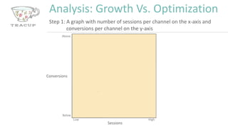 Analysis: Growth Vs. Optimization
Step 1: A graph with number of sessions per channel on the x-axis and
conversions per channel on the y-axis
Conversions
Sessions
 