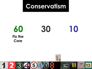 Conservatism 60 30 10 Fix the Core 