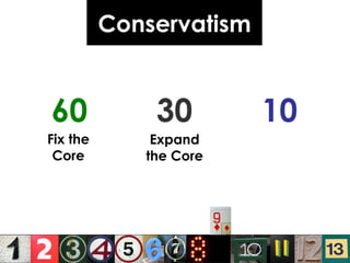 Conservatism 60 30 10 Fix the Core Expand the Core 