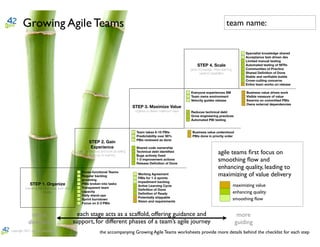 Growing Agile Teams                                                                                                                                  team name:


                                                                                                                                                                          ☐   Specialist knowledge shared
                                                                                                                                                                          ☐   Acceptance test-driven dev
                                                                                                                                                                          ☐   Limited manual testing
                                                                                                                                        STEP 4. Scale                     ☐   Automated testing of NFRs
                                                                                                                                    grow knowledge, share learning,       ☐   Communities of Practice
                                                                                                                                          expand capabilities             ☐   Shared Deﬁnition of Done
                                                                                                                                                                          ☐   Stable and veriﬁable builds
                                                                                                                                                                          ☐   Cross-cutting concerns
                                                                                                                                                                          ☐   Entire team works on release

                                                                                                                                  ☐ Everyone experiences SM               ☐   Business value drives work
                                                                                                                                  ☐ Team owns environment                 ☐   Visible measure of value
                                                                                                                                  ☐ Velocity guides release               ☐   Swarms on committed PBIs
                                                                                                                                                                          ☐   Owns external dependencies
                                                                                          STEP 3. Maximize Value
                                                                                              organize to deliver maximum value   ☐ Reduces technical debt
                                                                                                                                  ☐ Grow engineering practices
                                                                                                                                  ☐ Automated PBI testing


                                                                                          ☐ Team takes 6-10 PBIs                  ☐ Business value understood
                                                                                          ☐ Predictability over 90%               ☐ PBIs done in priority order
                                                                                          ☐ PBIs reviewed as done
                                                          STEP 2. Gain
                                                           Experience                     ☐    Shared code ownership
                                                  people, process and work all settling
                                                          in, focus on learning
                                                                                          ☐
                                                                                          ☐
                                                                                               Technical debt identiﬁed
                                                                                               Bugs actively ﬁxed
                                                                                                                                                        agile teams ﬁrst focus on
                                                                                          ☐
                                                                                          ☐
                                                                                               1-3 improvement actions
                                                                                               Release Deﬁnition of Done
                                                                                                                                                        smoothing ﬂow and
                                                                                                                                                        enhancing quality, leading to
                                                 ☐ Cross-functional Teams
                                                 ☐ Regular backlog
                                                                                           ☐
                                                                                           ☐
                                                                                                Working Agreement
                                                                                                PBIs for 1-2 sprints
                                                                                                                                                        maximizing of value delivery
                                                   grooming
                                                                                           ☐    Impediment backlog
              STEP 1. Organize                   ☐ PBIs broken into tasks
                                                                                           ☐    Active Learning Cycle                                                 maximizing value
           preparing the structures, work and    ☐ Transparent team
                                                                                           ☐    Deﬁnition of Done
                         people                    capacity
                                                                                           ☐    Deﬁnition of Ready                                                    enhancing quality
                                                 ☐ Daily stand-ups
                                                                                           ☐    Potentially shippable
                                                 ☐ Sprint burndown
                                                                                           ☐    Vision and requirements
                                                                                                                                                                      smoothing ﬂow
                                                 ☐ Focus on 2-3 PBIs


               more                               each stage acts as a scaffold, offering guidance and                                                                 more
             directive                          support, for different phases of a team’s agile journey                                                               guiding
copyright 2011 agile42 consulting ltd
                                                                  the accompanying Growing Agile Teams worksheets provide more details behind the checklist for each step
 