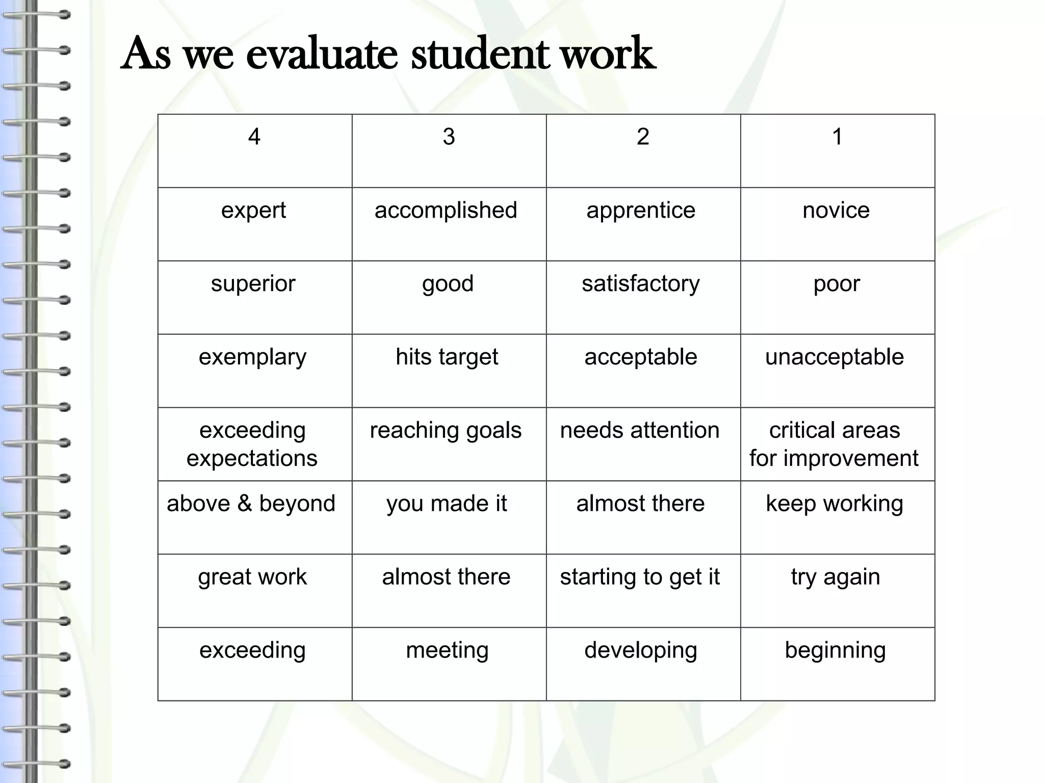 As we evaluate student work
4
expert
superior
exemplary
above & beyond
great work
3
accomplished
good
hits target
you made it
almost there
2
apprentice
satisfactory
acceptable
almost there
starting to get it
1
novice
poor
unacceptable
keep working
try again
exceeding meeting developing beginning
exceeding
expectations
reaching goals needs attention critical areas
for improvement
 